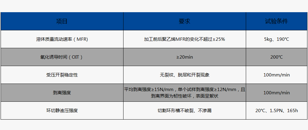 鋼絲網(wǎng)骨架塑料復(fù)合管物理性能（執(zhí)行標(biāo)準：GB/T32439-2015）