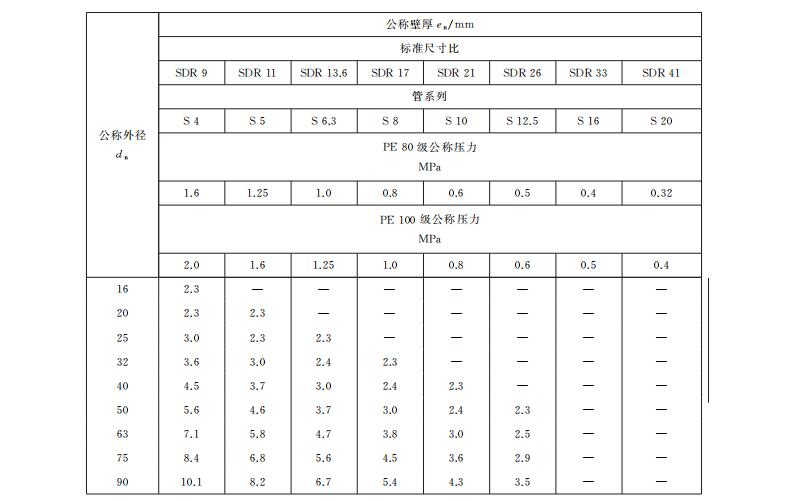 PE給水管的國標公稱壁厚